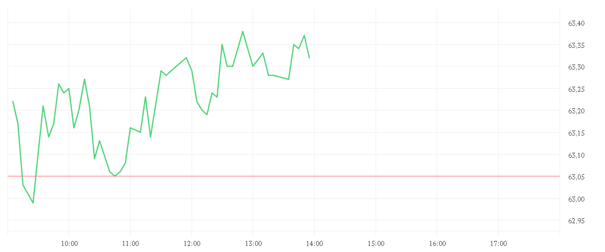 Chart zur Tagesentwicklung von NIKE INC. B