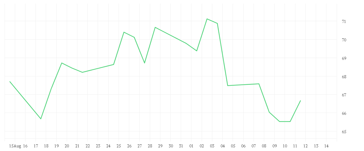 Chart zur Monatsentwicklung von NETFLIX INC. DL-,001