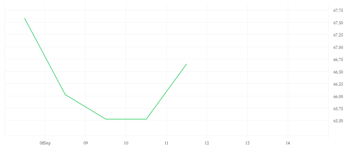 Chart zur Wochenentwicklung von NETFLIX INC. DL-,001