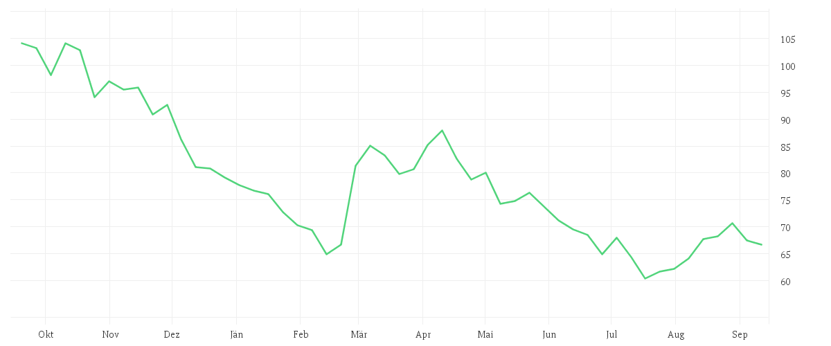 Chart zur Jahresentwicklung von NETFLIX INC. DL-,001