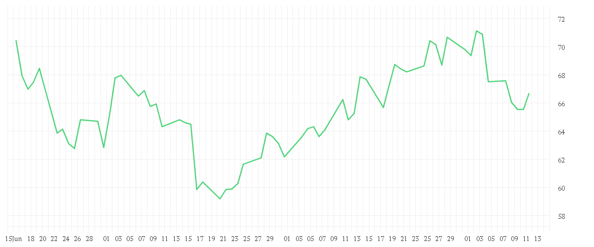 Chart zur Entwicklung der letzten drei Monate von NETFLIX INC. DL-,001