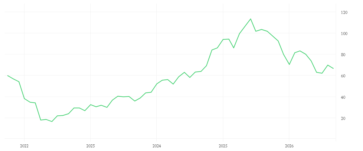 Chart zur Entwicklung der letzten fünf Jahre von NETFLIX INC. DL-,001