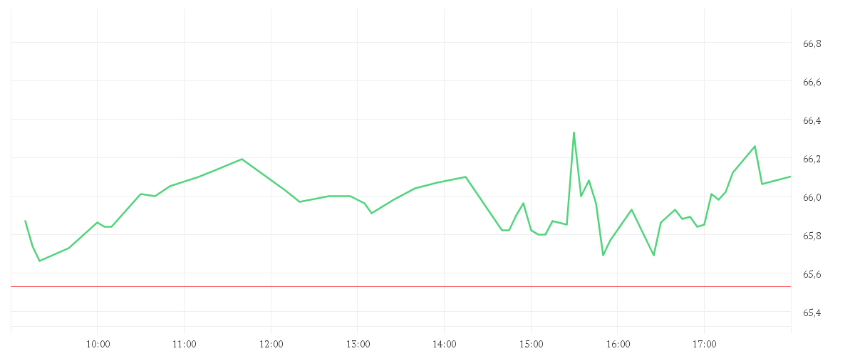 Chart zur Tagesentwicklung von NETFLIX INC. DL-,001