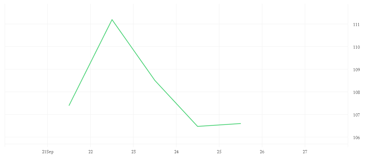 Chart zur Wochenentwicklung von NEWMONT CORP. DL 1,60