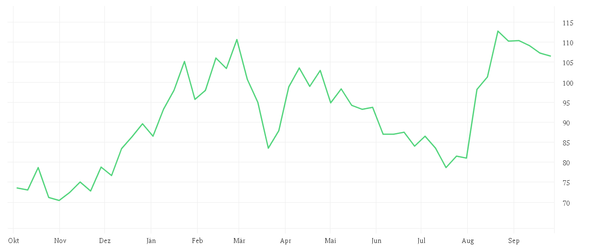 Chart zur Jahresentwicklung von NEWMONT CORP. DL 1,60
