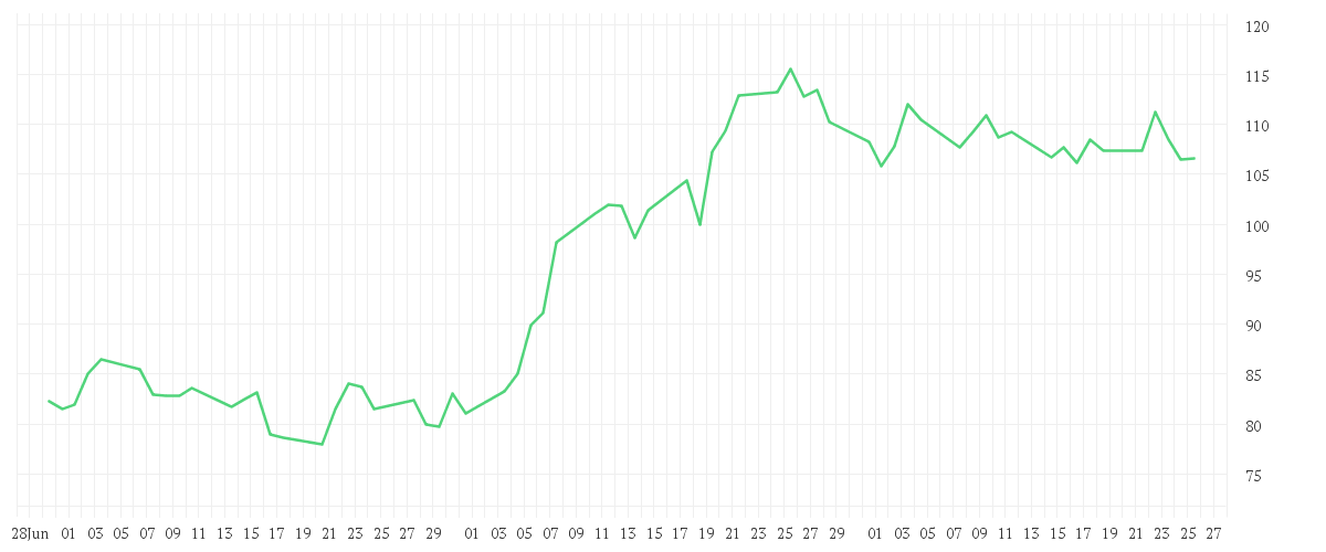 Chart zur Entwicklung der letzten drei Monate von NEWMONT CORP. DL 1,60