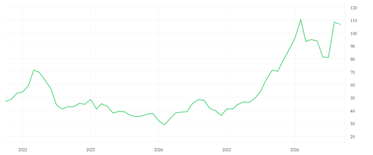Chart zur Entwicklung der letzten fünf Jahre von NEWMONT CORP. DL 1,60