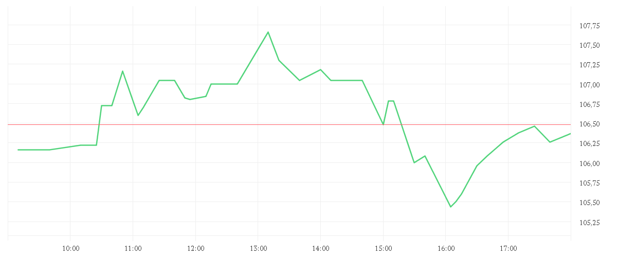 Chart zur Tagesentwicklung von NEWMONT CORP. DL 1,60