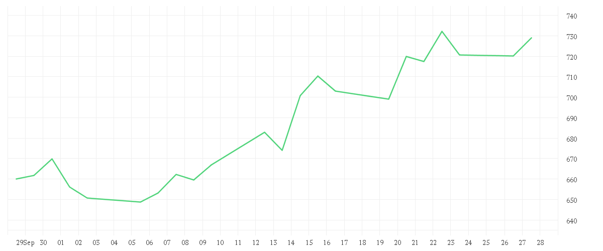 Chart zur Monatsentwicklung von REGENERON PHARMAC.DL-,001
