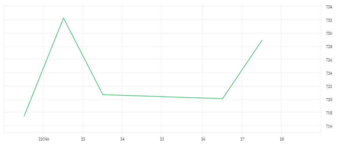 Chart zur Wochenentwicklung von REGENERON PHARMAC.DL-,001