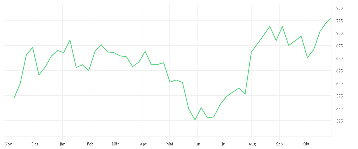 Chart zur Jahresentwicklung von REGENERON PHARMAC.DL-,001