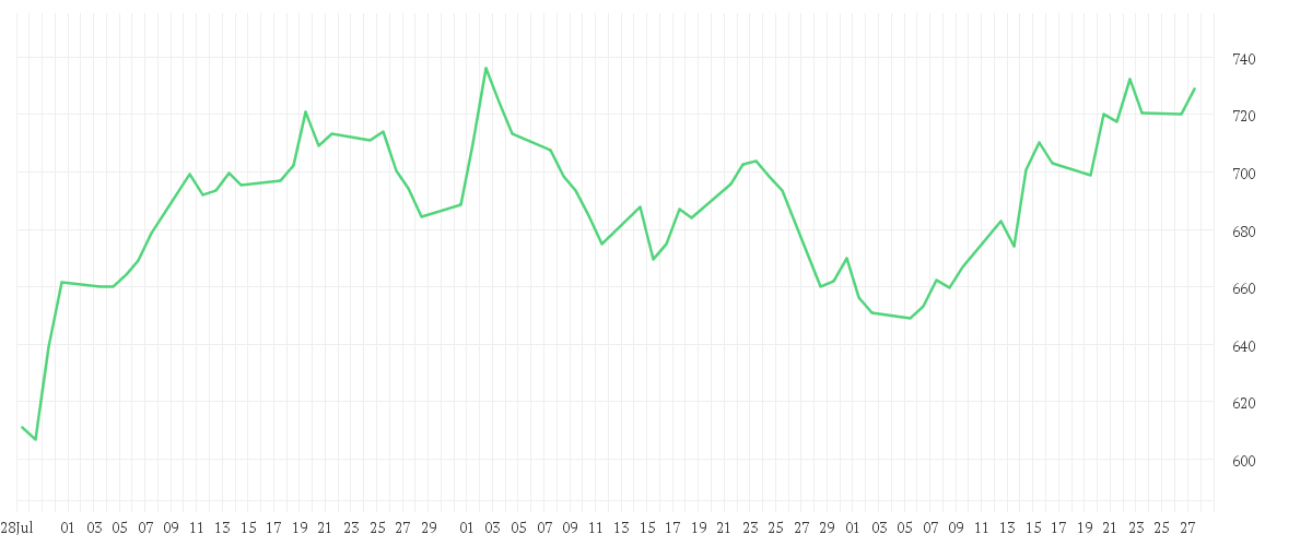 Chart zur Entwicklung der letzten drei Monate von REGENERON PHARMAC.DL-,001