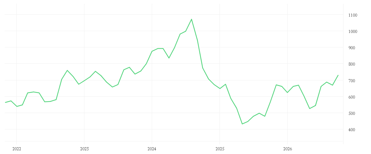 Chart zur Entwicklung der letzten fünf Jahre von REGENERON PHARMAC.DL-,001
