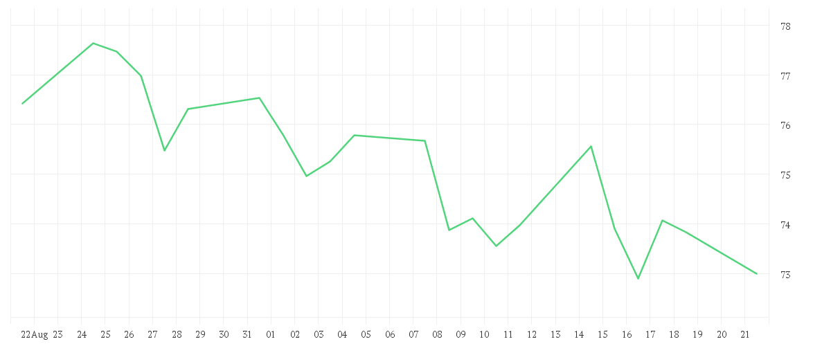 Chart zur Monatsentwicklung von O'REILLY AUTOMOTIV.DL-,01