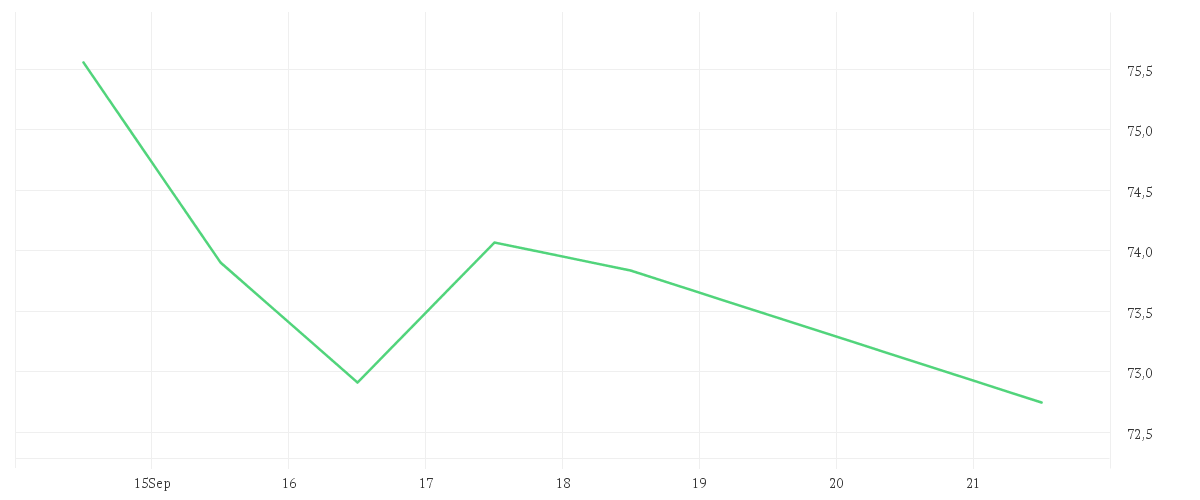 Chart zur Wochenentwicklung von O'REILLY AUTOMOTIV.DL-,01
