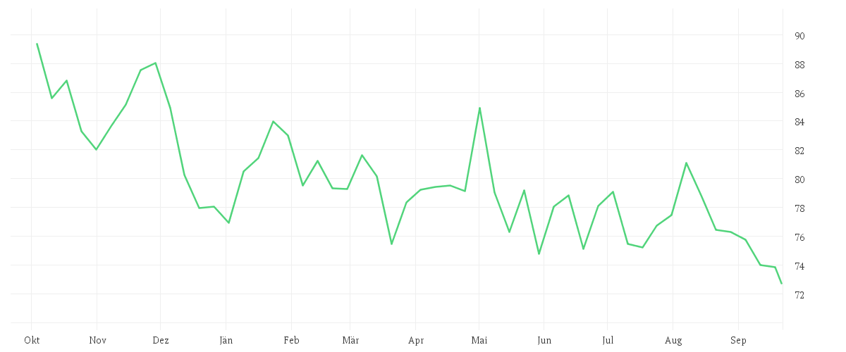 Chart zur Jahresentwicklung von O'REILLY AUTOMOTIV.DL-,01