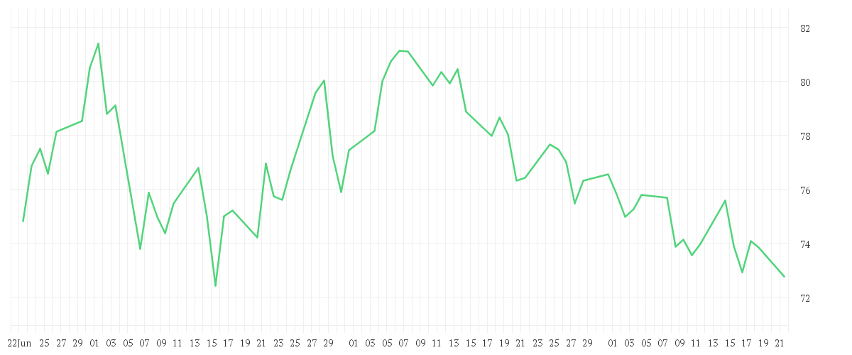 Chart zur Entwicklung der letzten drei Monate von O'REILLY AUTOMOTIV.DL-,01