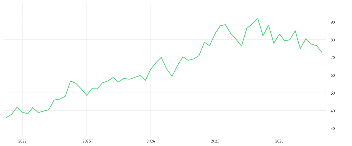 Chart zur Entwicklung der letzten fünf Jahre von O'REILLY AUTOMOTIV.DL-,01