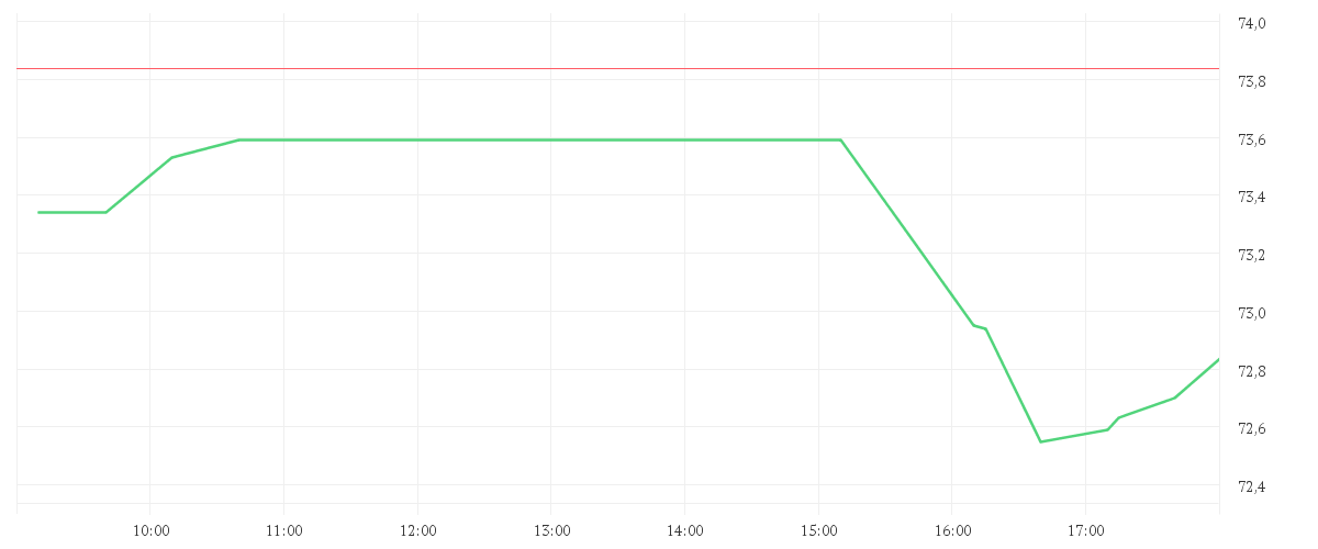 Chart zur Tagesentwicklung von O'REILLY AUTOMOTIV.DL-,01