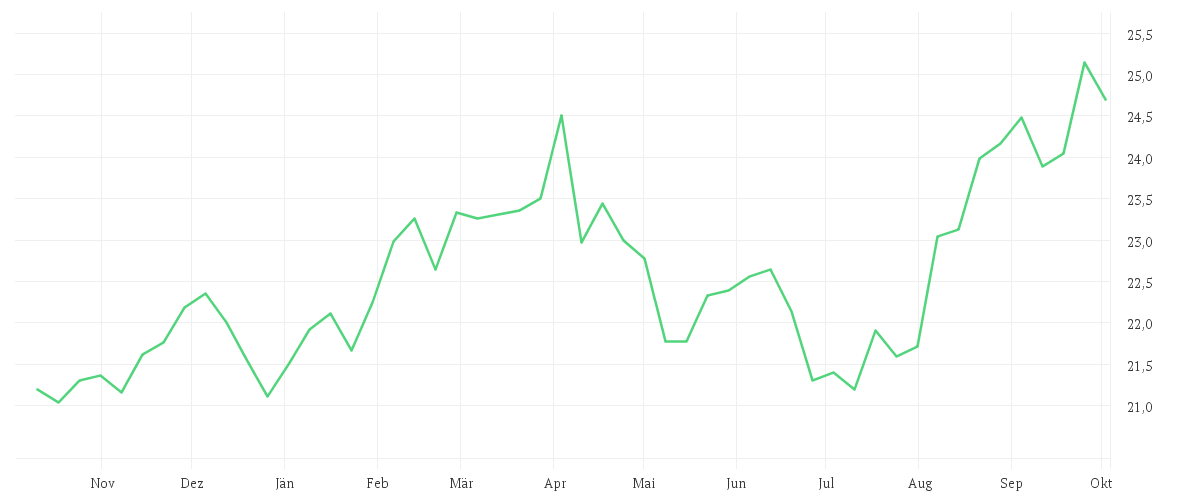 Chart zur Jahresentwicklung von PFIZER INC. DL-,05