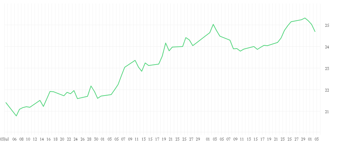 Chart zur Entwicklung der letzten drei Monate von PFIZER INC. DL-,05