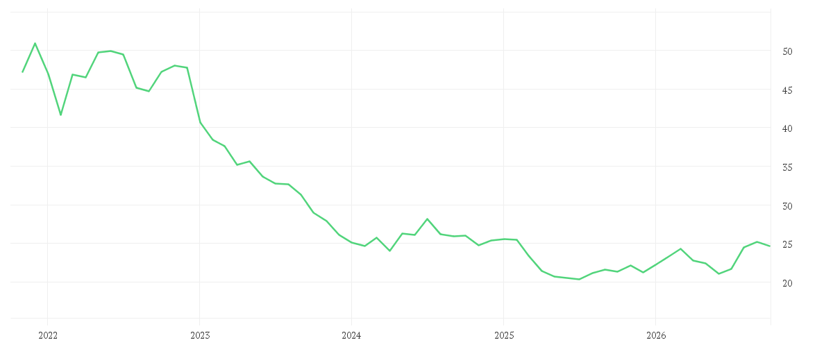 Chart zur Entwicklung der letzten fünf Jahre von PFIZER INC. DL-,05