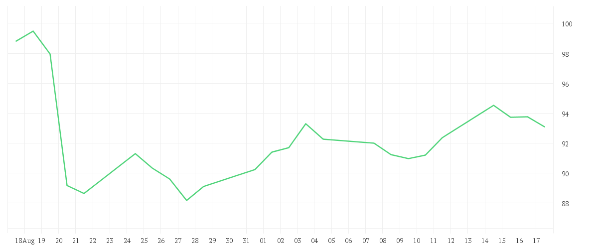 Chart zur Monatsentwicklung von WALMART DL-,10