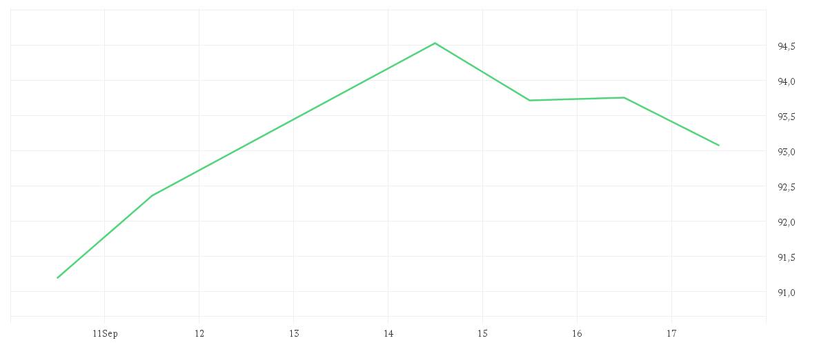 Chart zur Wochenentwicklung von WALMART DL-,10