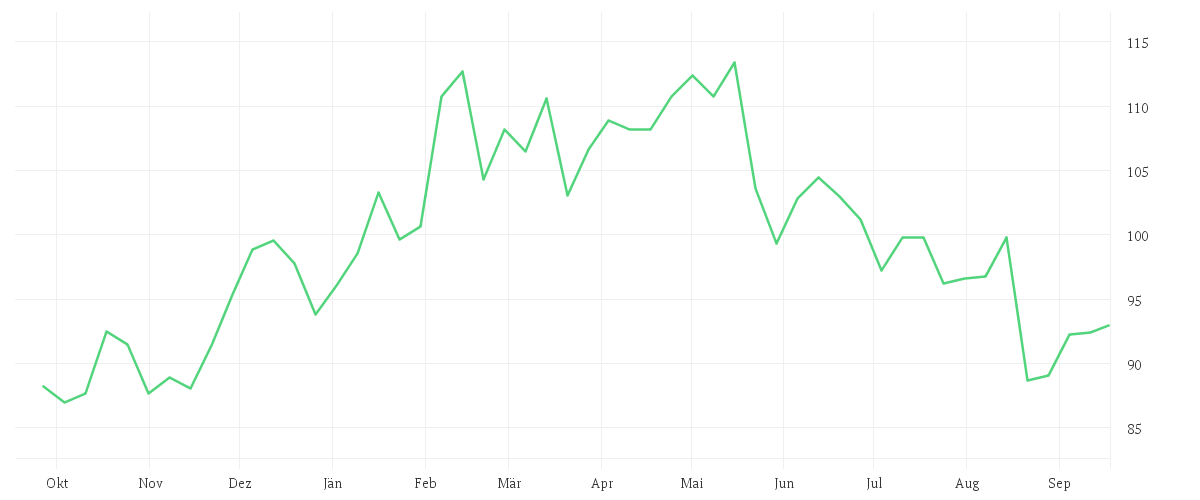 Chart zur Jahresentwicklung von WALMART DL-,10