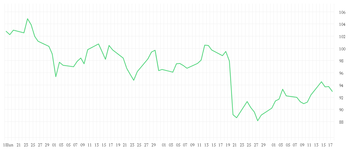 Chart zur Entwicklung der letzten drei Monate von WALMART DL-,10