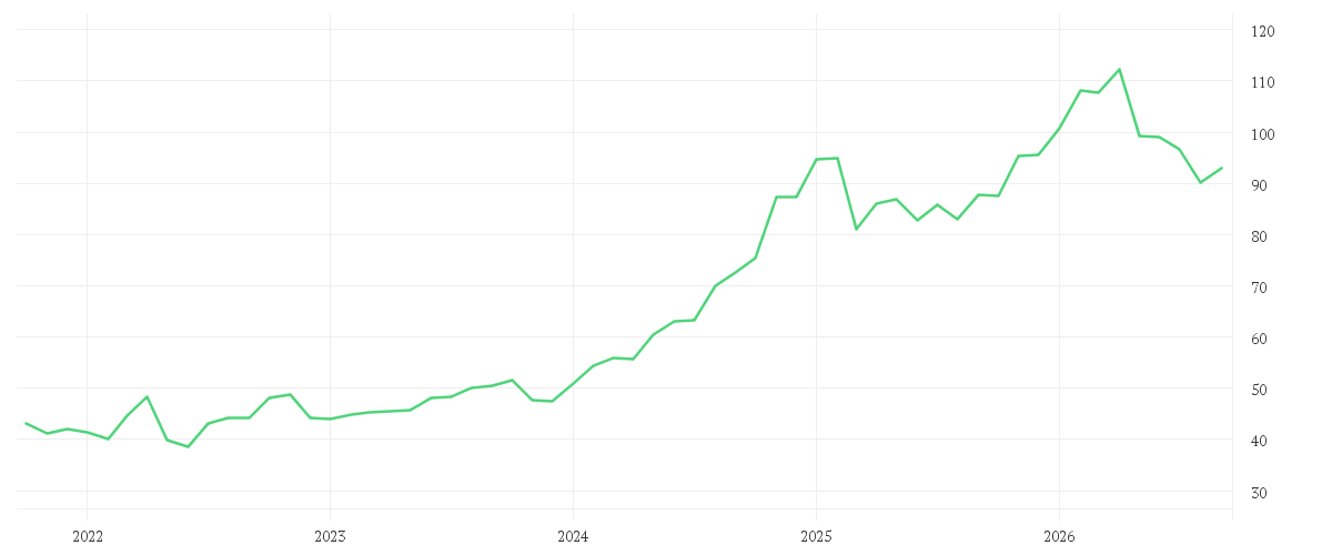 Chart zur Entwicklung der letzten fünf Jahre von WALMART DL-,10