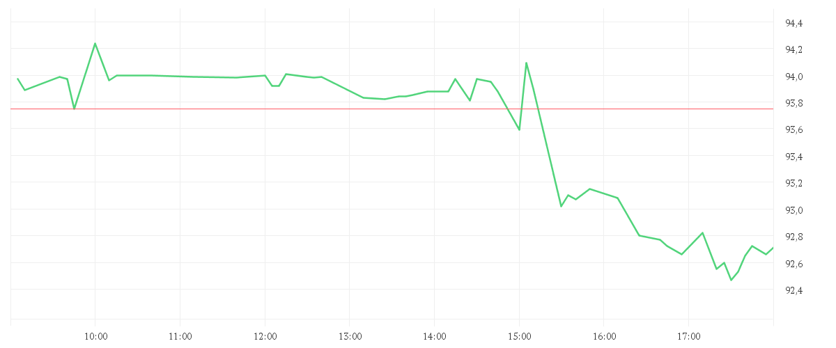 Chart zur Tagesentwicklung von WALMART DL-,10