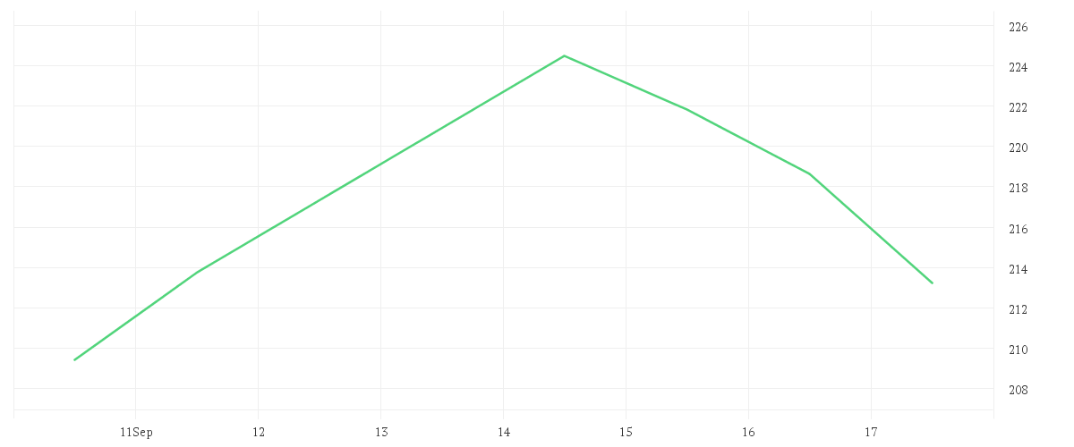 Chart zur Wochenentwicklung von SALESFORCE INC. DL-,001