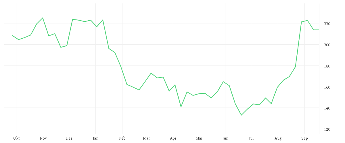 Chart zur Jahresentwicklung von SALESFORCE INC. DL-,001