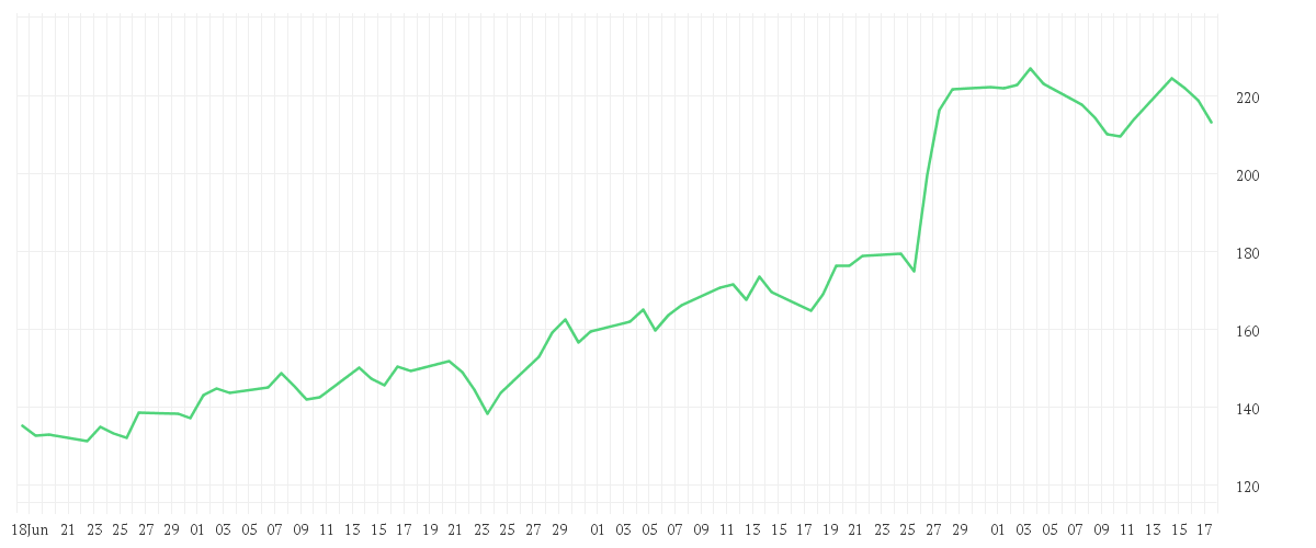 Chart zur Entwicklung der letzten drei Monate von SALESFORCE INC. DL-,001