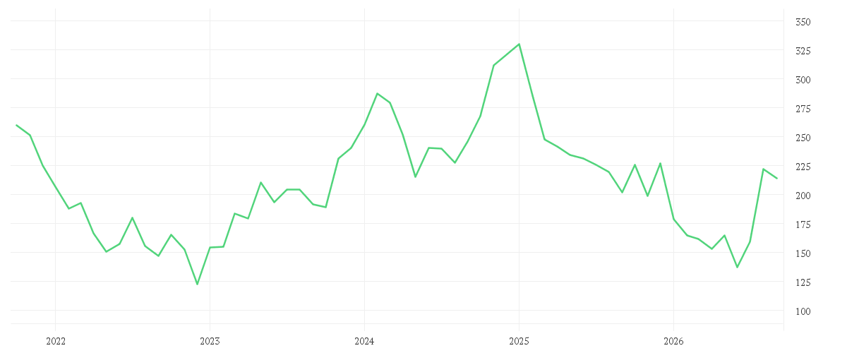 Chart zur Entwicklung der letzten fünf Jahre von SALESFORCE INC. DL-,001