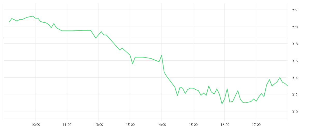 Chart zur Tagesentwicklung von SALESFORCE INC. DL-,001
