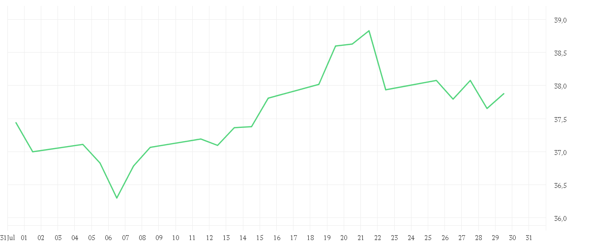Chart zur Monatsentwicklung von VERIZON COMM. INC. DL-,10