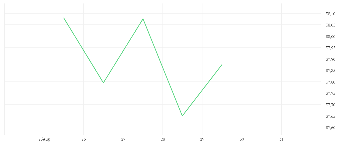 Chart zur Wochenentwicklung von VERIZON COMM. INC. DL-,10