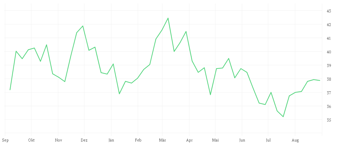 Chart zur Jahresentwicklung von VERIZON COMM. INC. DL-,10
