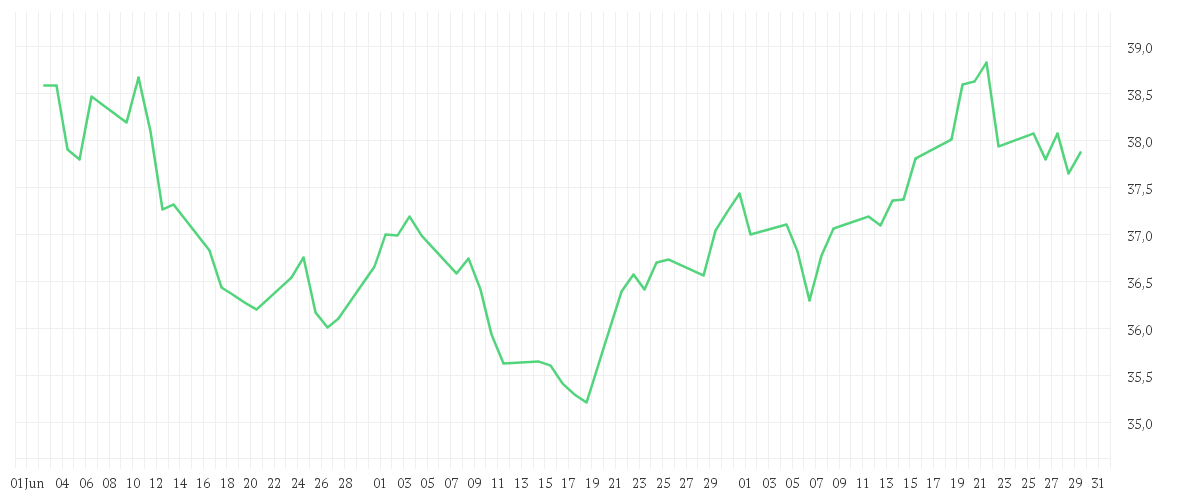 Chart zur Entwicklung der letzten drei Monate von VERIZON COMM. INC. DL-,10