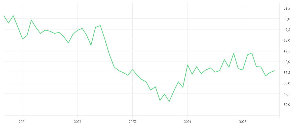 Chart zur Entwicklung der letzten fünf Jahre von VERIZON COMM. INC. DL-,10