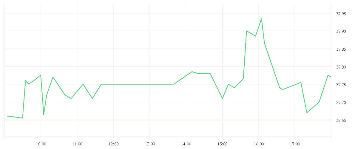 Chart zur Tagesentwicklung von VERIZON COMM. INC. DL-,10