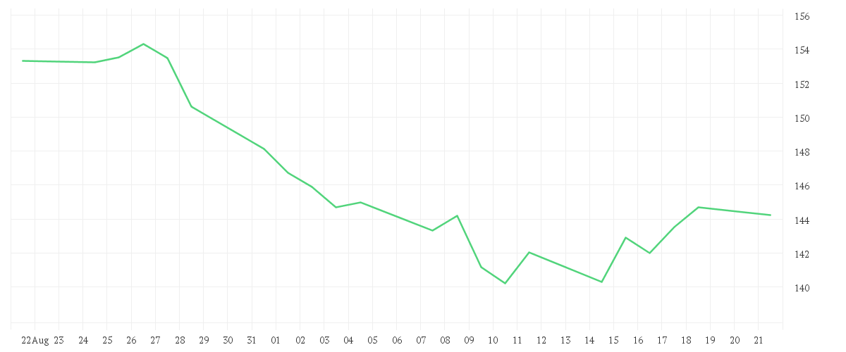 Chart zur Monatsentwicklung von 3M CO. DL-,01
