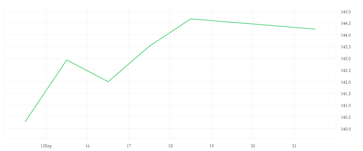 Chart zur Wochenentwicklung von 3M CO. DL-,01
