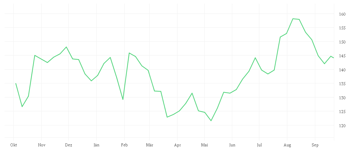 Chart zur Jahresentwicklung von 3M CO. DL-,01
