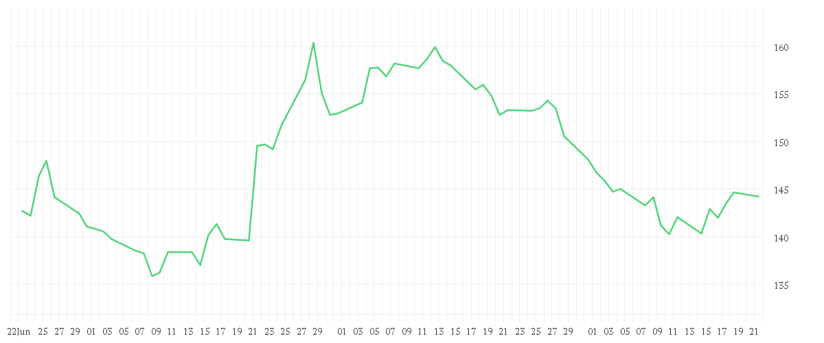 Chart zur Entwicklung der letzten drei Monate von 3M CO. DL-,01