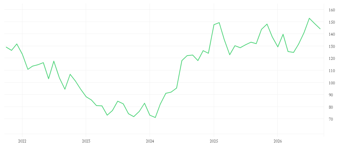 Chart zur Entwicklung der letzten fünf Jahre von 3M CO. DL-,01