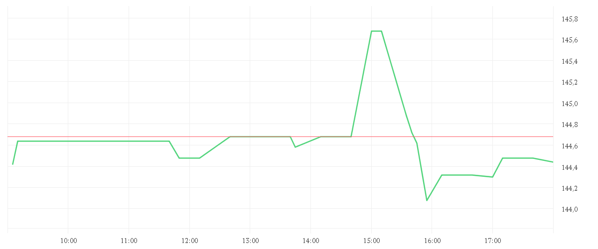 Chart zur Tagesentwicklung von 3M CO. DL-,01