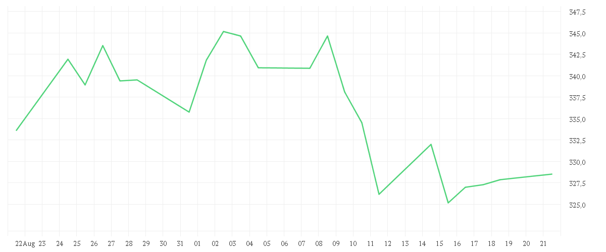 Chart zur Monatsentwicklung von UNITEDHEALTH GROUP DL-,01